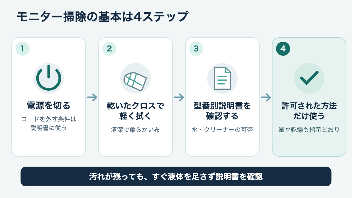 電源を切る、乾いたクロスで拭く、説明書を確認する、許可された方法だけ追加するという掃除手順