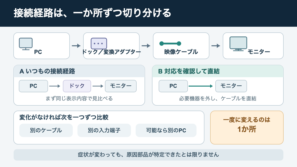 PC、ドック、ケーブル、モニターを一つずつ切り替えて症状の変化を記録する手順図