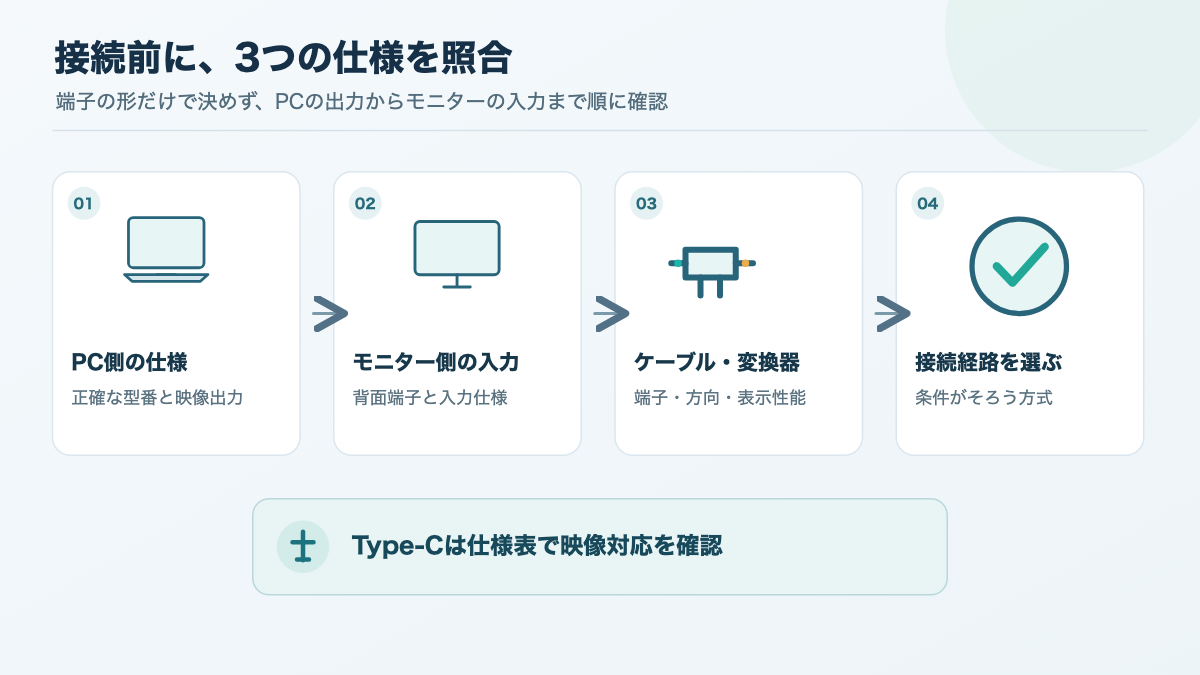PCとモニターの端子、映像出力対応、ケーブルを順に確認して接続方式を選ぶ流れ
