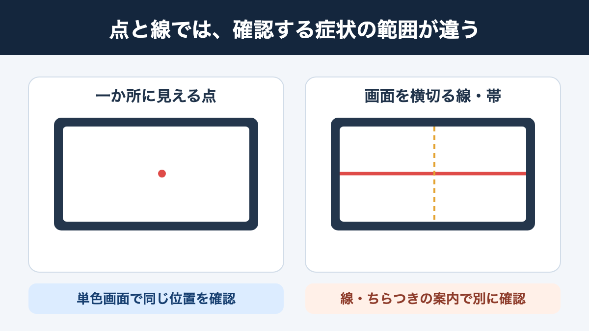 一点にとどまる表示異常と画面を横切る線状の症状を比べた図