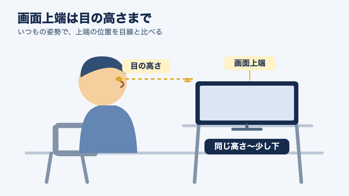 座った目の高さと画面上端の位置を比べ、上端を目線付近かそれより下に置く考え方を示した図