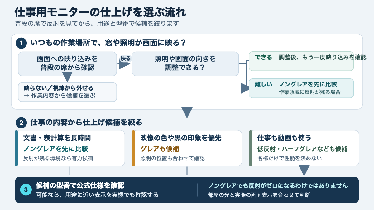 画面に窓や照明が映るか、作業内容、照明を動かせるかの順にグレアとノングレアを選ぶ流れ