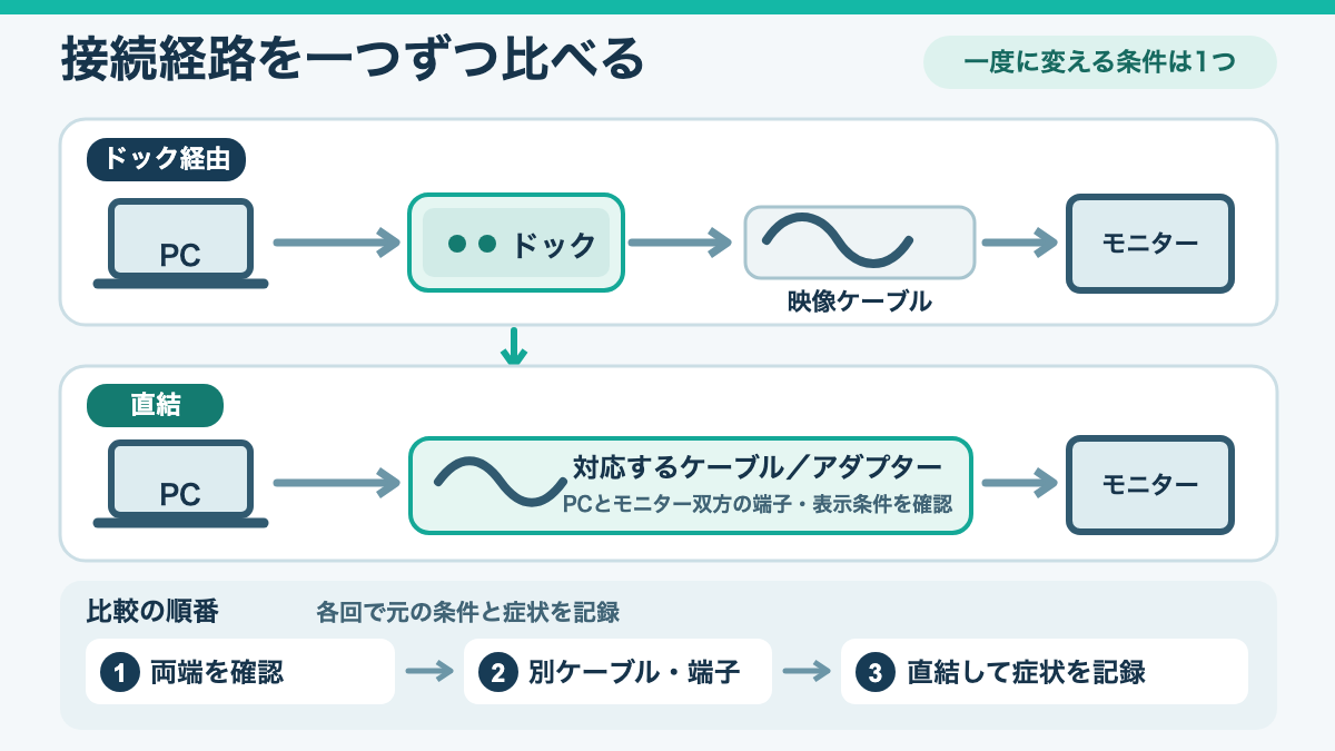 PCからドック経由と直結でモニターへつなぐ経路を並べ、変更する箇所を一つずつ示す図