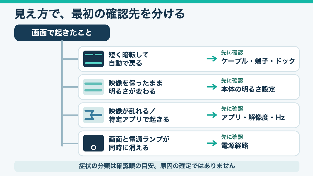 画面の短い暗転、明るさの変動、映像の乱れ、電源ランプの消灯から最初の確認先を分ける図