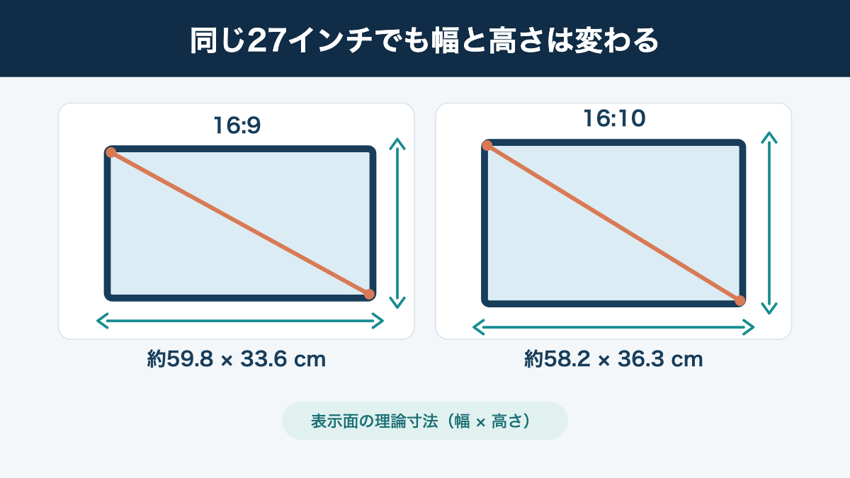 同じ27インチの16:9と16:10の画面を並べ、対角線と横幅・高さの違いを示す図