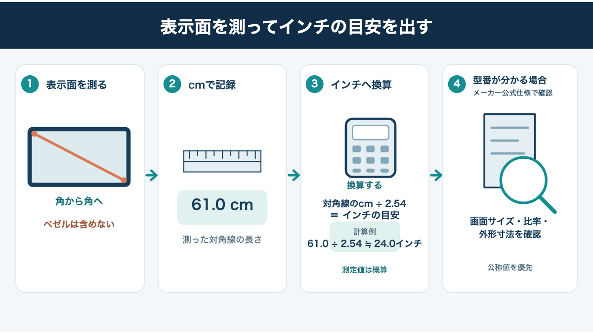 表示面の対角線を測り、cmを2.54で割ってインチの目安を出し、型番が分かれば公式仕様で確かめる手順図