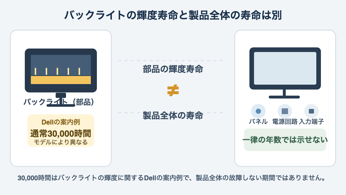 バックライトの輝度寿命と電源回路や端子を含むモニター全体の使用期間は別の指標だと示す図