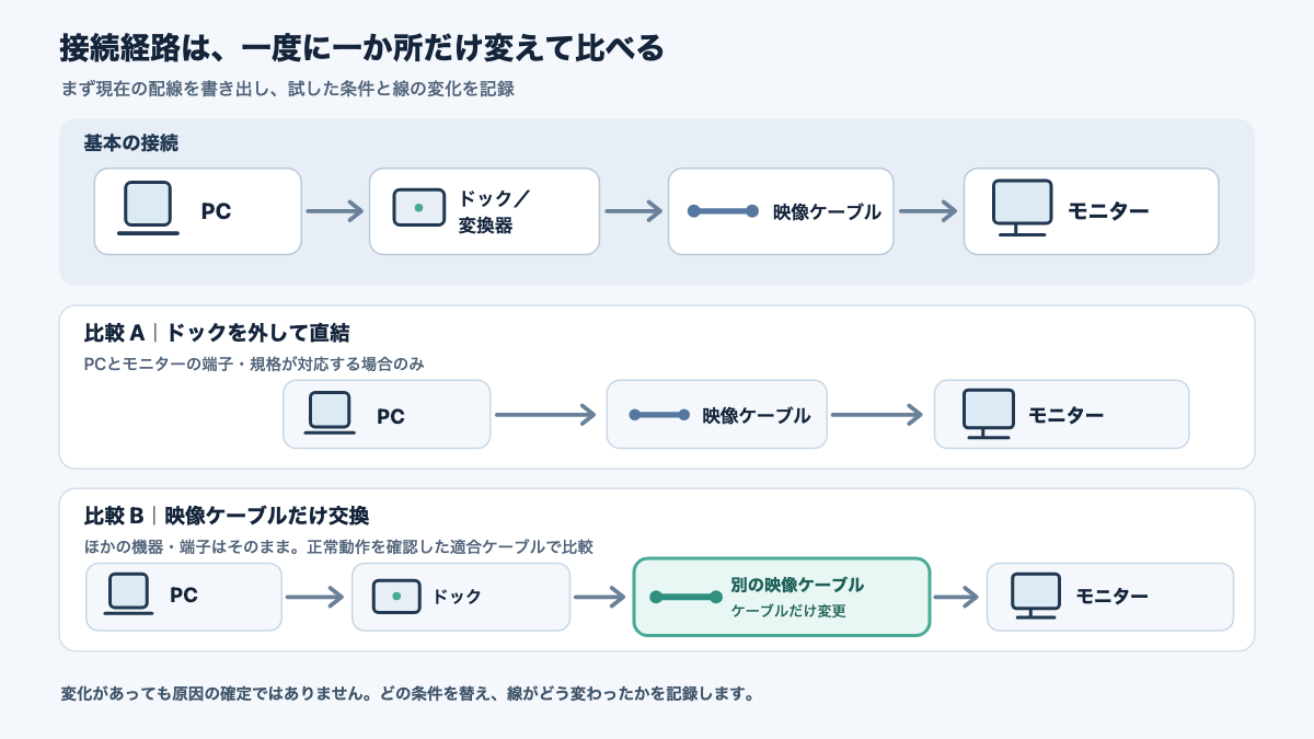 パソコンからドックや変換器、映像ケーブル、モニターへ続く接続経路を示した図