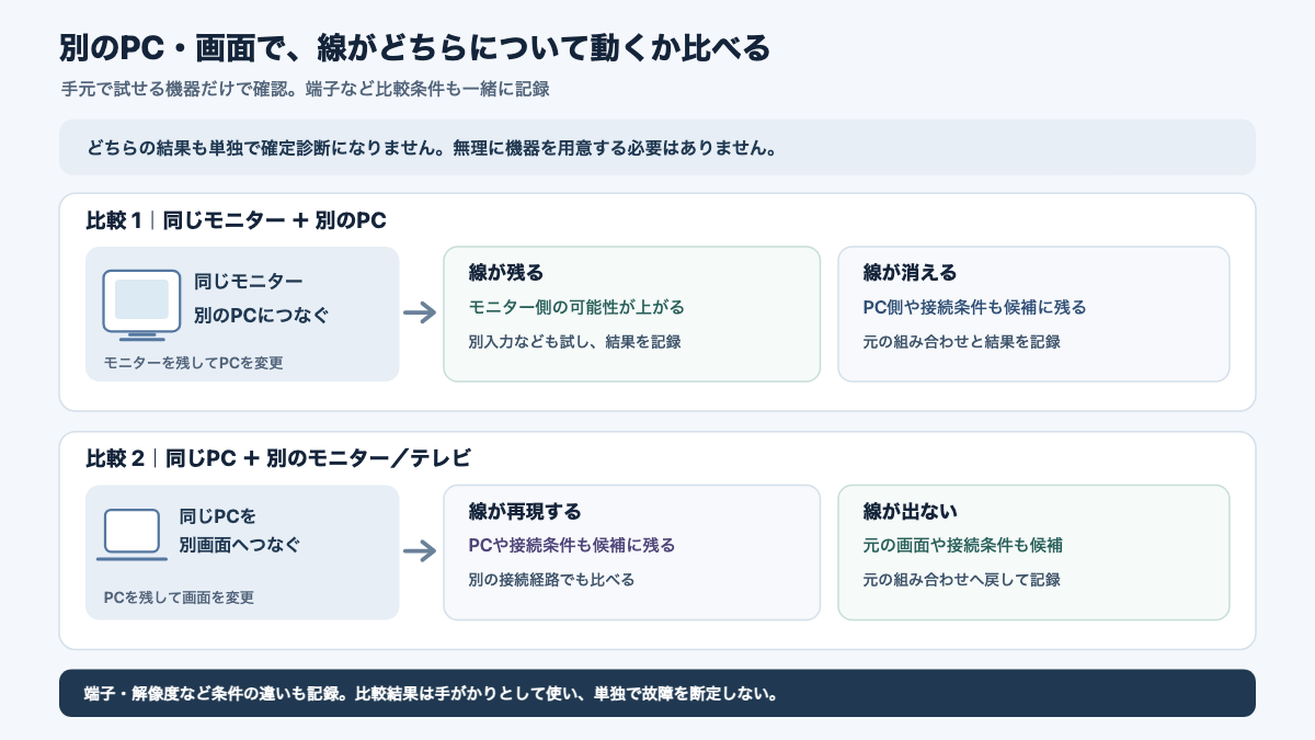 モニターとPCを入れ替えて線がどの組み合わせで再現するか比べる分岐図
