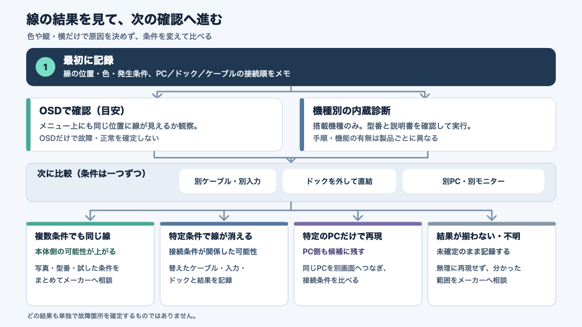 画面に線が出たときにOSDと型番別診断を確認し、接続条件の比較へ進む流れ