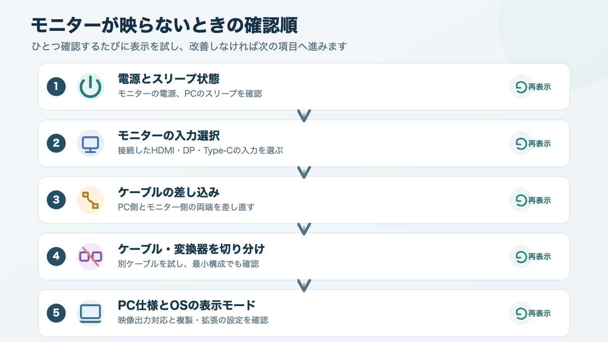 モニターが映らないときに電源、入力、接続、ケーブル、PC仕様の順で確認する切り分け手順