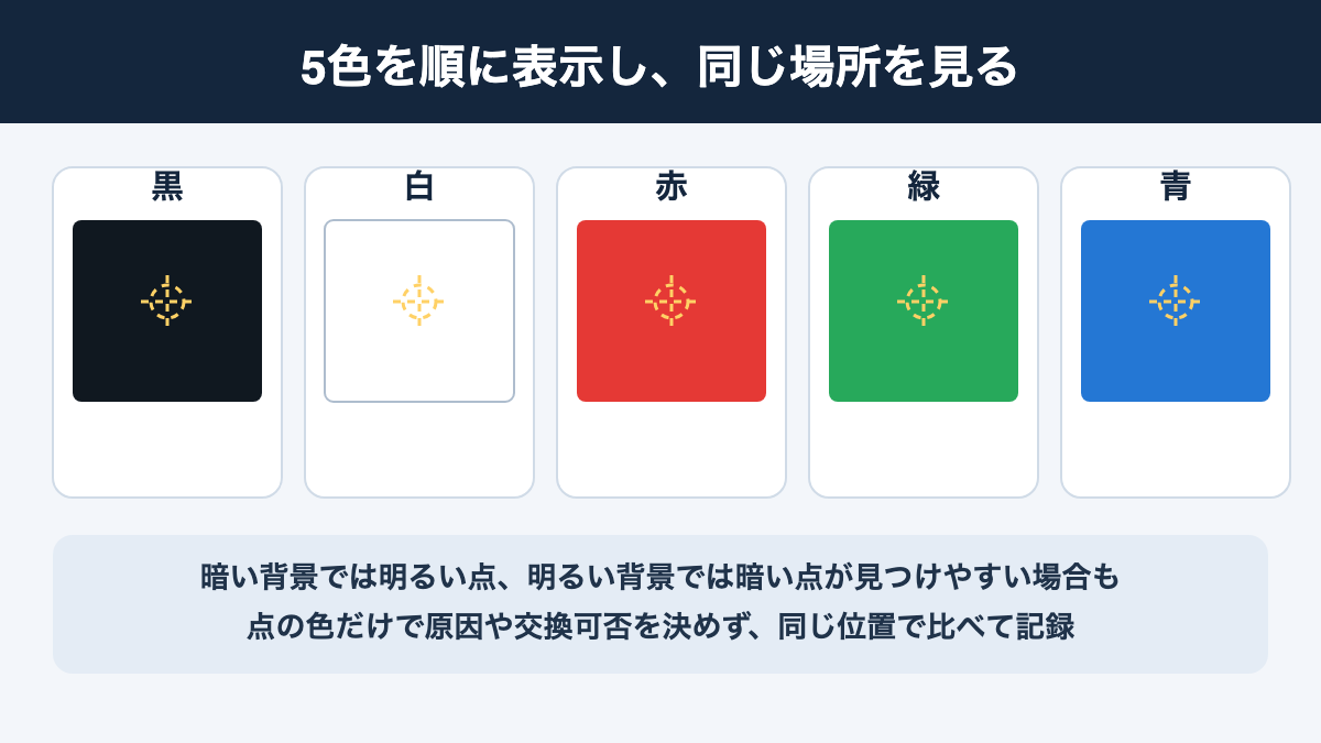 黒・白・赤・緑・青の全画面を並べ、明るい点と暗い点を見つける背景の違いを示した図