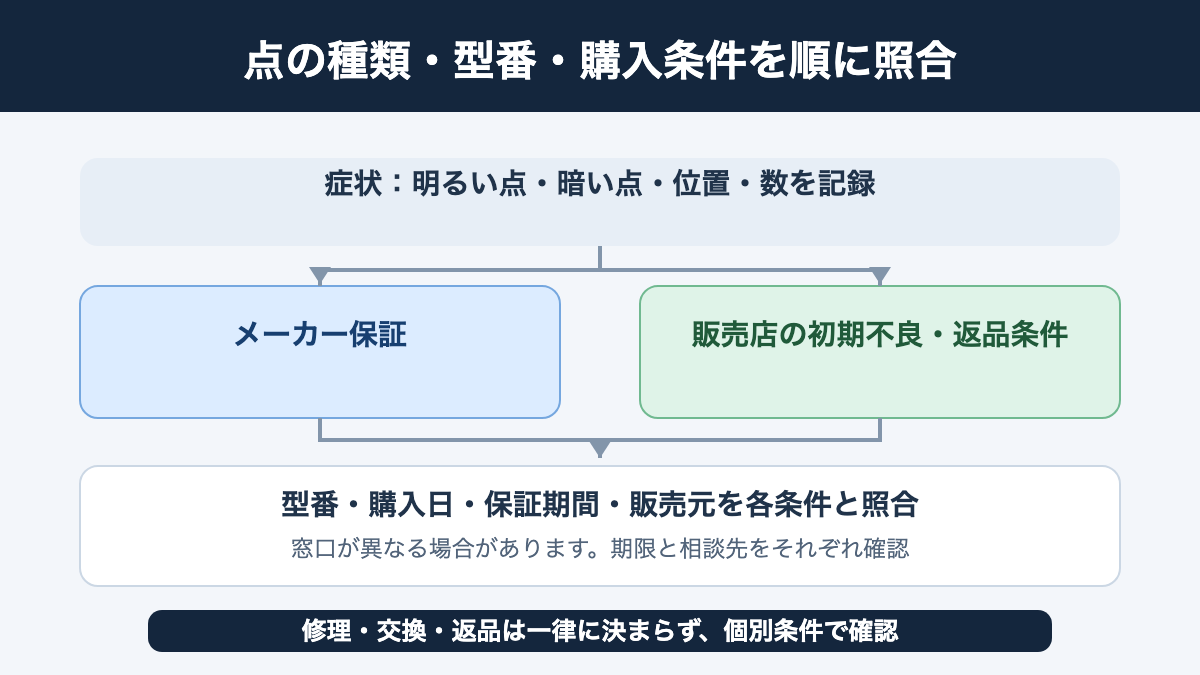 点の種類・型番・購入先・保証期間を順に照合して修理や交換の条件へ進む分岐図