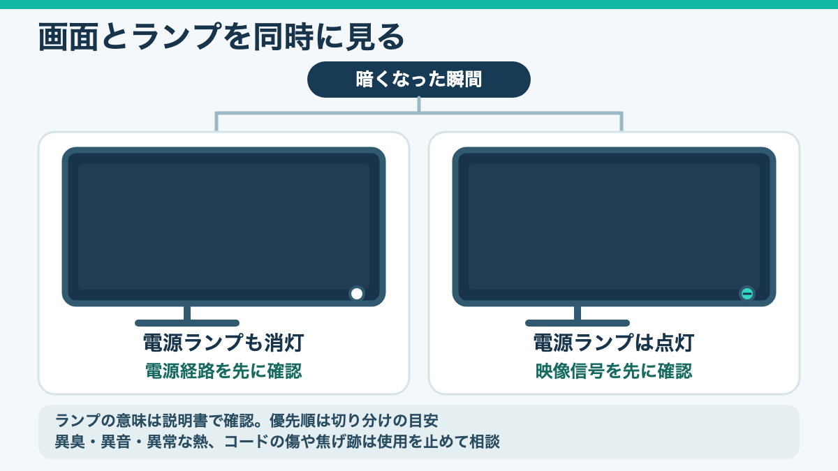 モニターのランプも消える場合は電源、点灯したまま映像だけ消える場合は信号を優先して見る比較図
