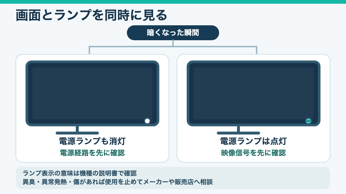 モニターのランプも消える場合は電源、点灯したまま映像だけ消える場合は信号を優先して見る比較図