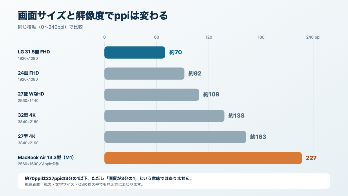 31.5インチFHDと24インチFHDや27インチWQHDや4Kモニターのppi比較