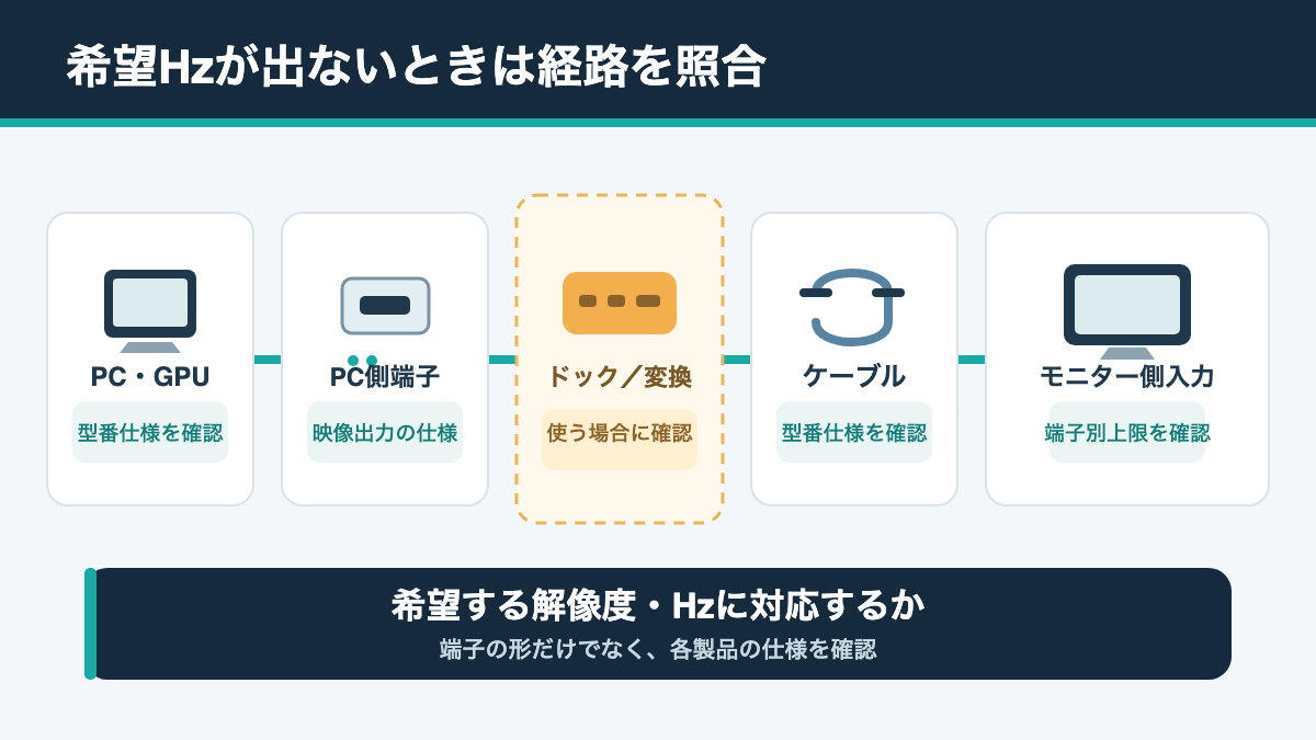 パソコン、ドック、ケーブル、モニターの順に対応Hzを照合する接続経路