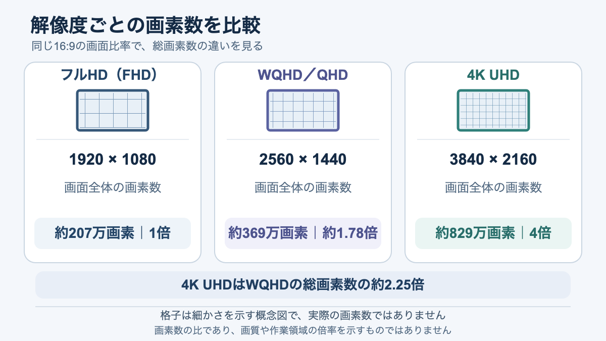 フルHD・WQHD・4K UHDの画素数の違いを同じ画面比率で示した図