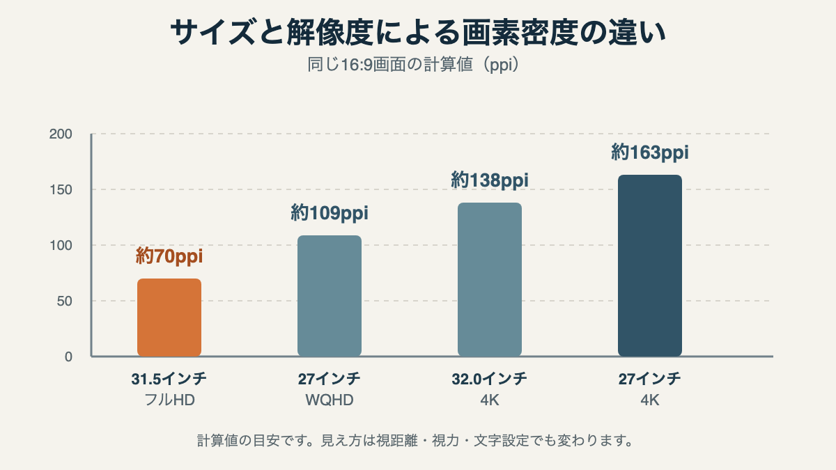 27インチと32インチ級の代表的な解像度の組み合わせごとの画素密度を比べる図