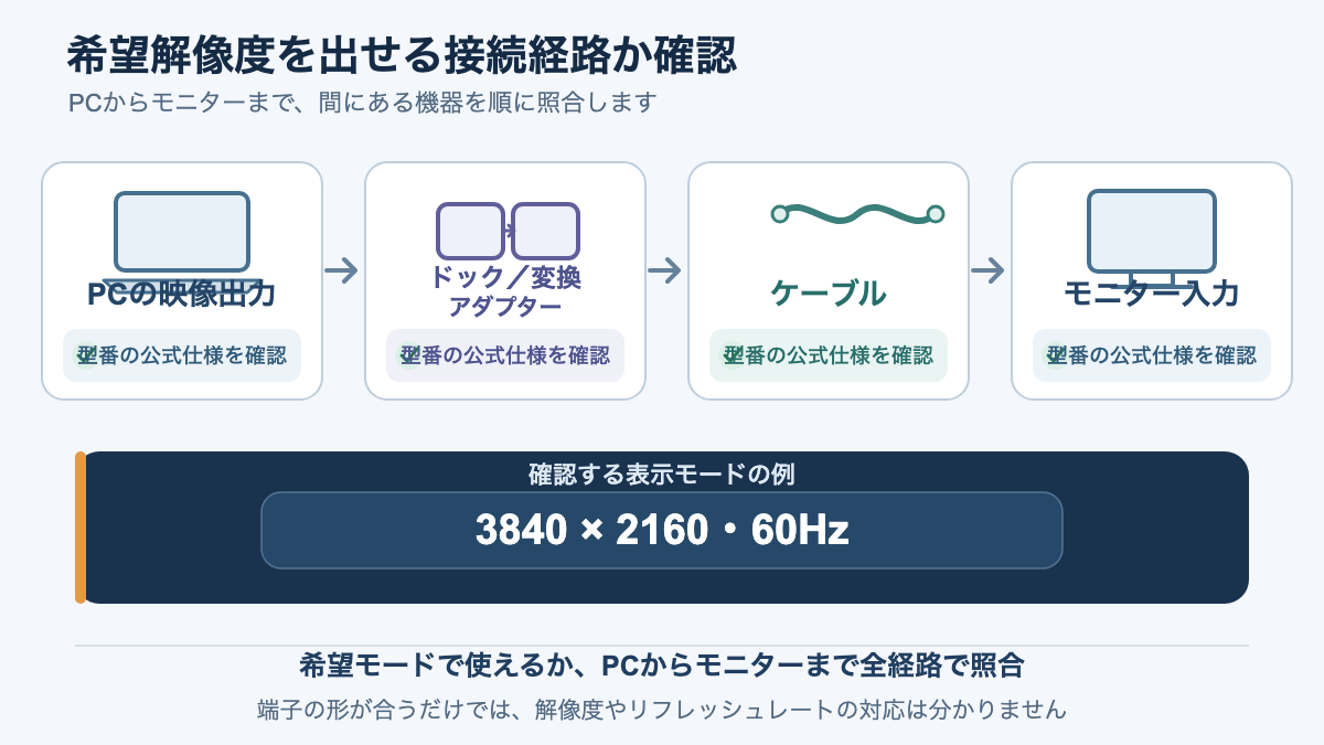 PC・ドック・ケーブル・モニターの仕様を順に確認し、希望解像度へ進む手順