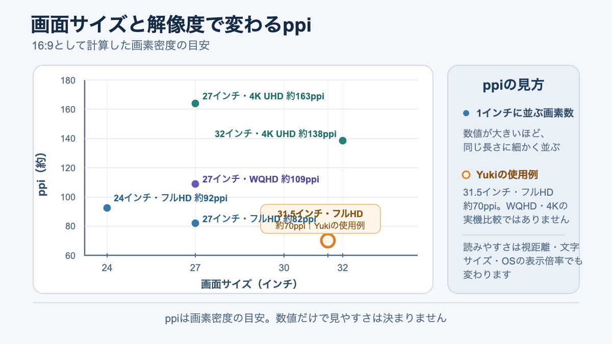 24・27・32インチと解像度の組み合わせからppiの目安を選ぶ図