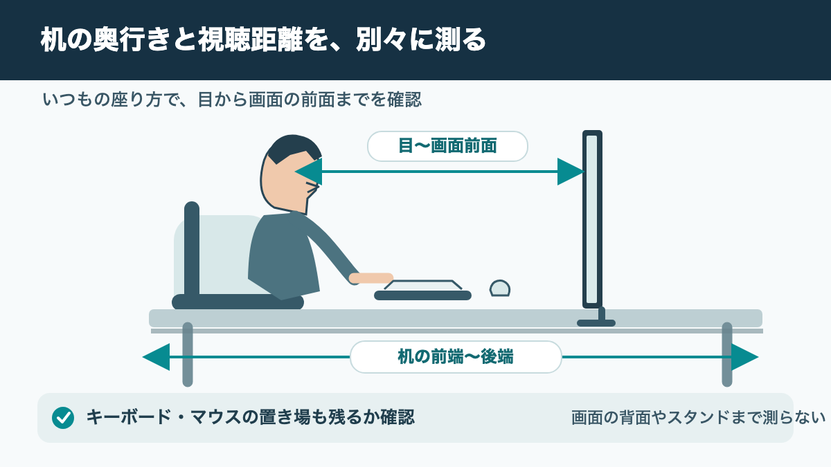 机の奥行き、目から画面までの距離、キーボードの置き場を順に測って候補サイズを選ぶ図