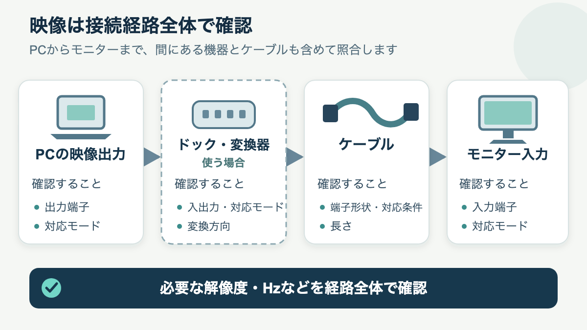 PCの映像出力からドック、ケーブル、モニター入力までの接続経路と、それぞれで確認する仕様