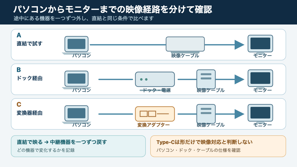 パソコンからモニターまでを直結、ドック経由、変換アダプター経由に分け、機器を一つずつ外して確認する接続経路図