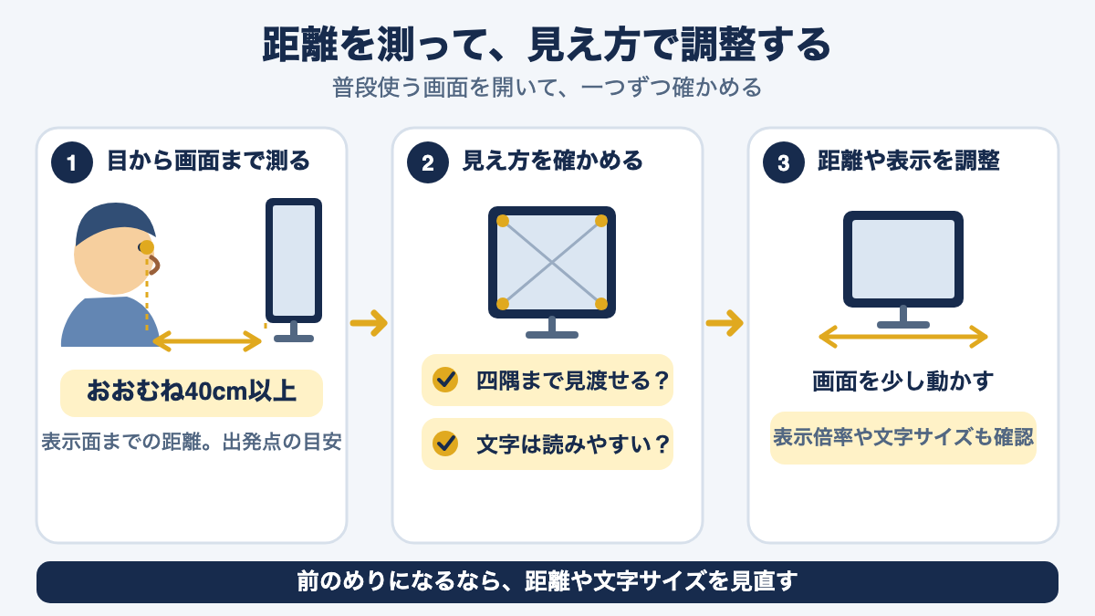 目から画面までを測った後、文字の読みやすさと全体の見渡しやすさを確認して距離を調整する流れ