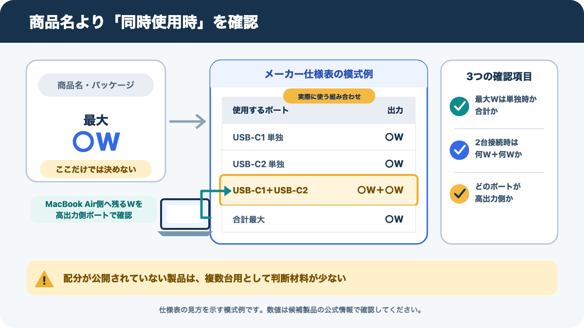 複数ポート充電器で単独時と同時使用時の配分表を確認する箇所