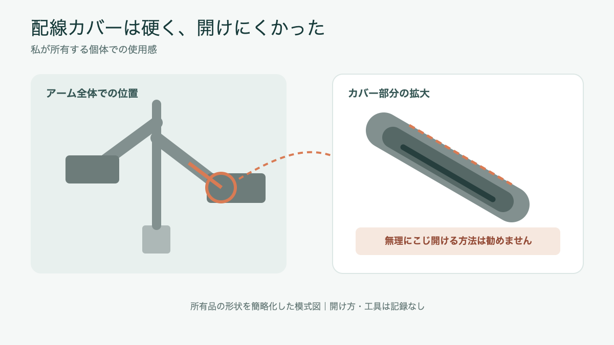 模式図:Viozon OL-3Lの硬く開けにくい配線カバーの位置と形状