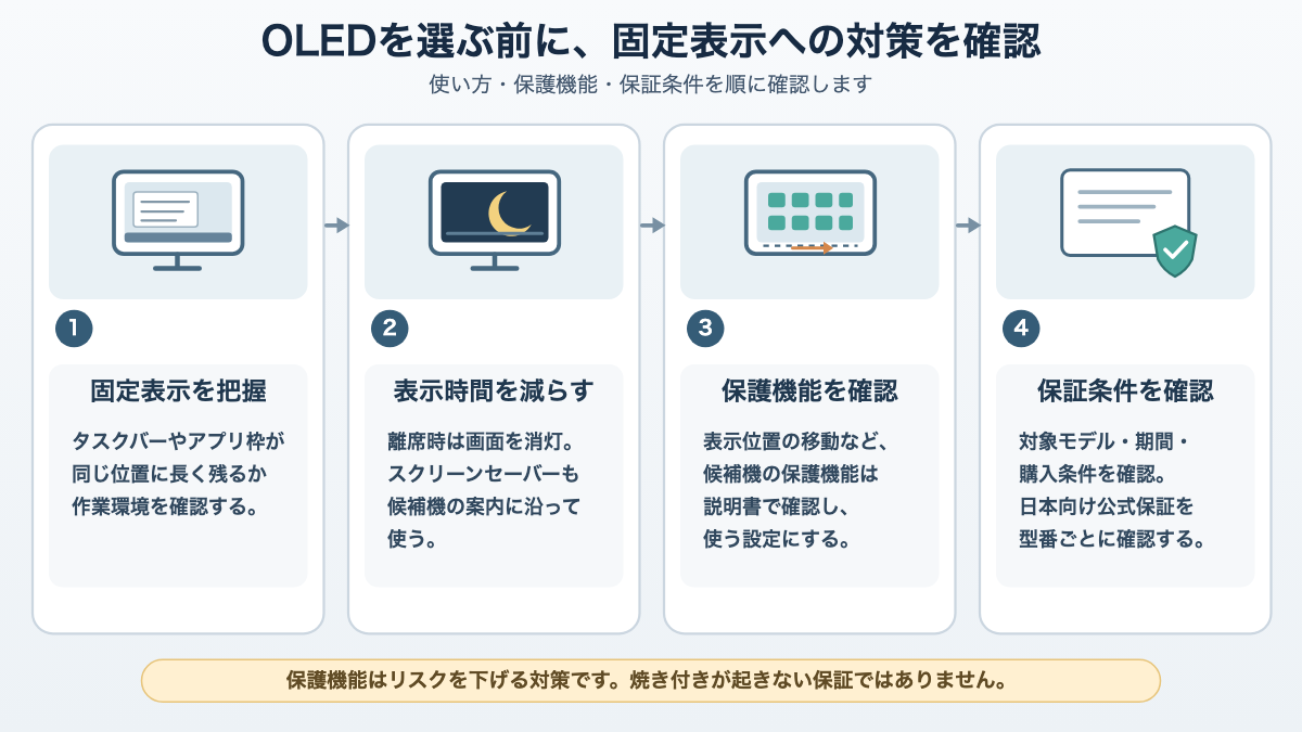 OLEDで静止画の表示時間を減らし、画面保護機能と型番別保証を確かめる順番を示した図