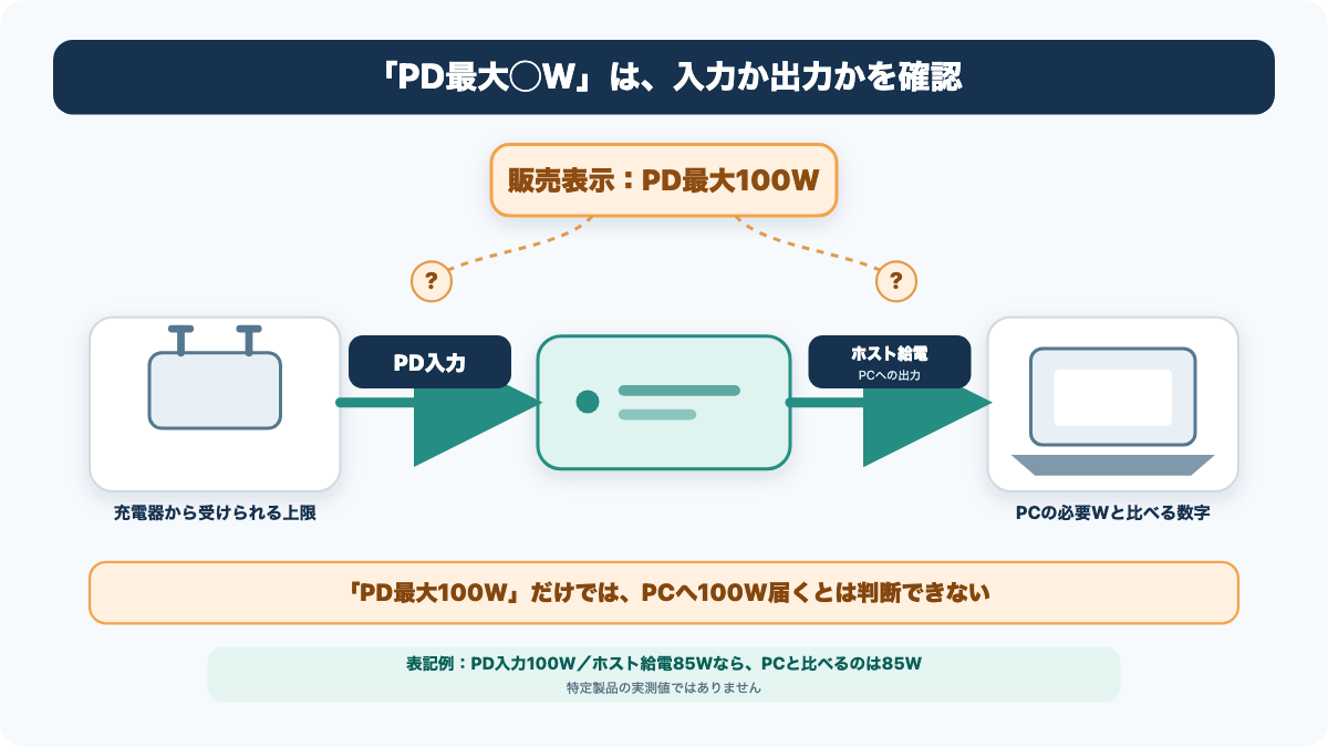 PD最大表記が充電器からの入力かパソコンへの出力かを確認する図