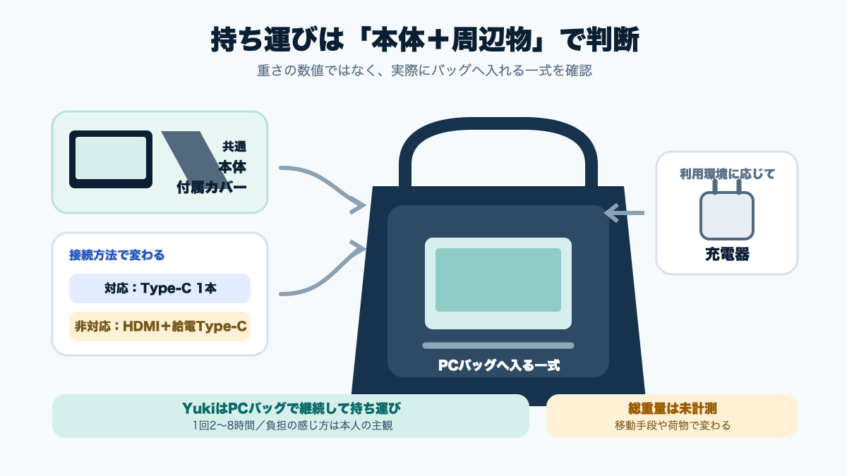 モバイルモニター本体、カバー、ケーブル、充電器を含む持ち物一式