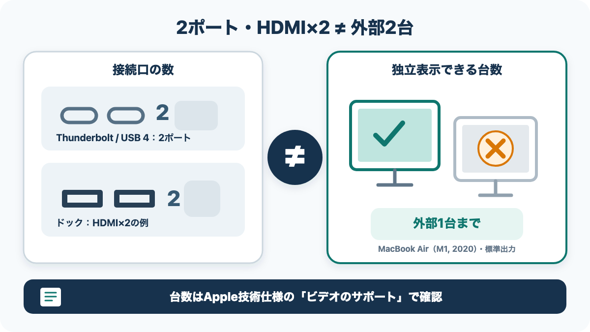 USB-CポートやHDMI端子の個数と独立表示できるモニター台数は別だと示す図