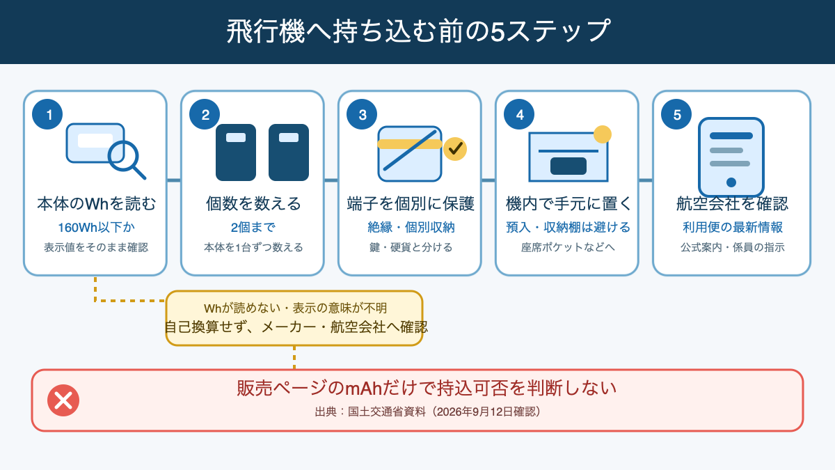 モバイルバッテリーを飛行機へ持ち込む前に本体Wh、個数、端子保護、手元保管、航空会社の案内を確認する流れ