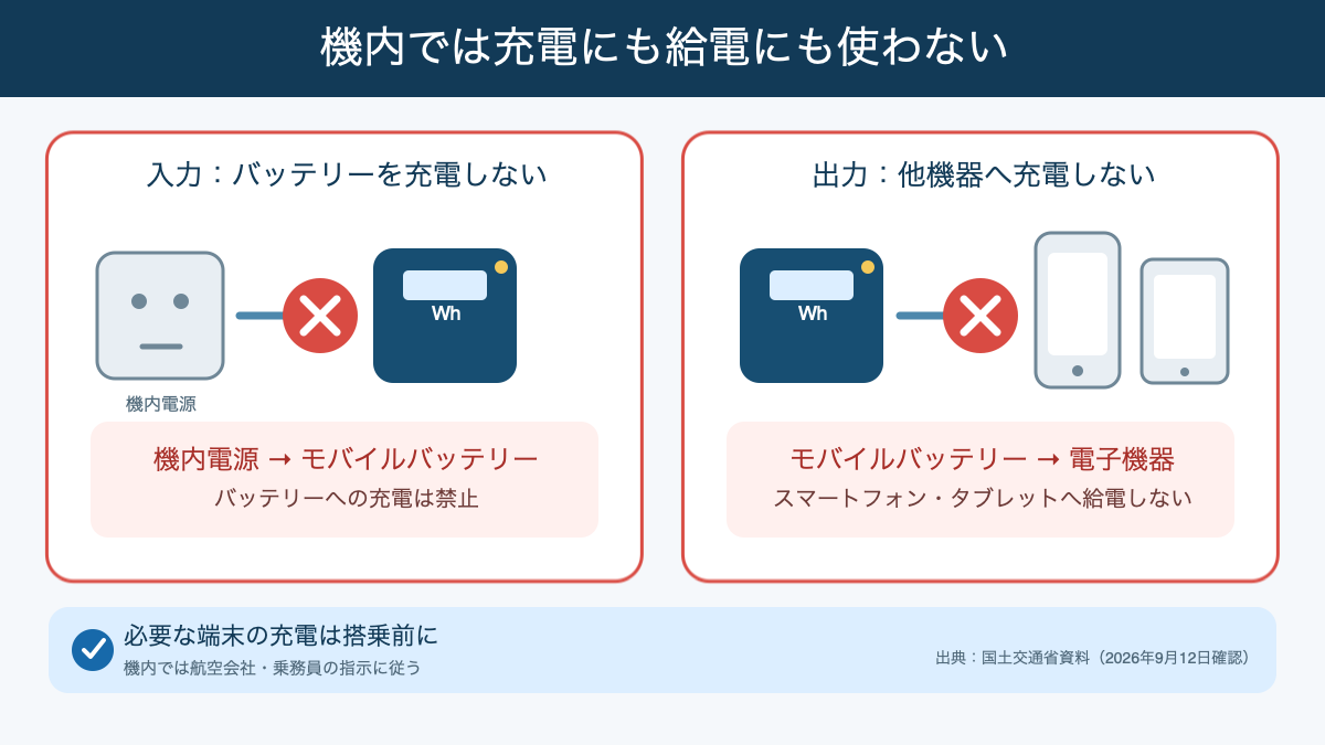 機内電源からモバイルバッテリーへの充電とモバイルバッテリーから電子機器への給電を行わない図