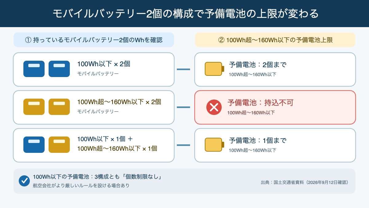 モバイルバッテリー2個の容量構成によって100Wh超160Wh以下の予備電池上限が変わる表の読み方