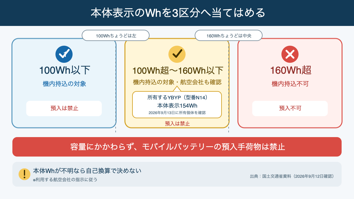 本体表示を100Wh以下、100Wh超160Wh以下、160Wh超の3区分へ当てはめる図