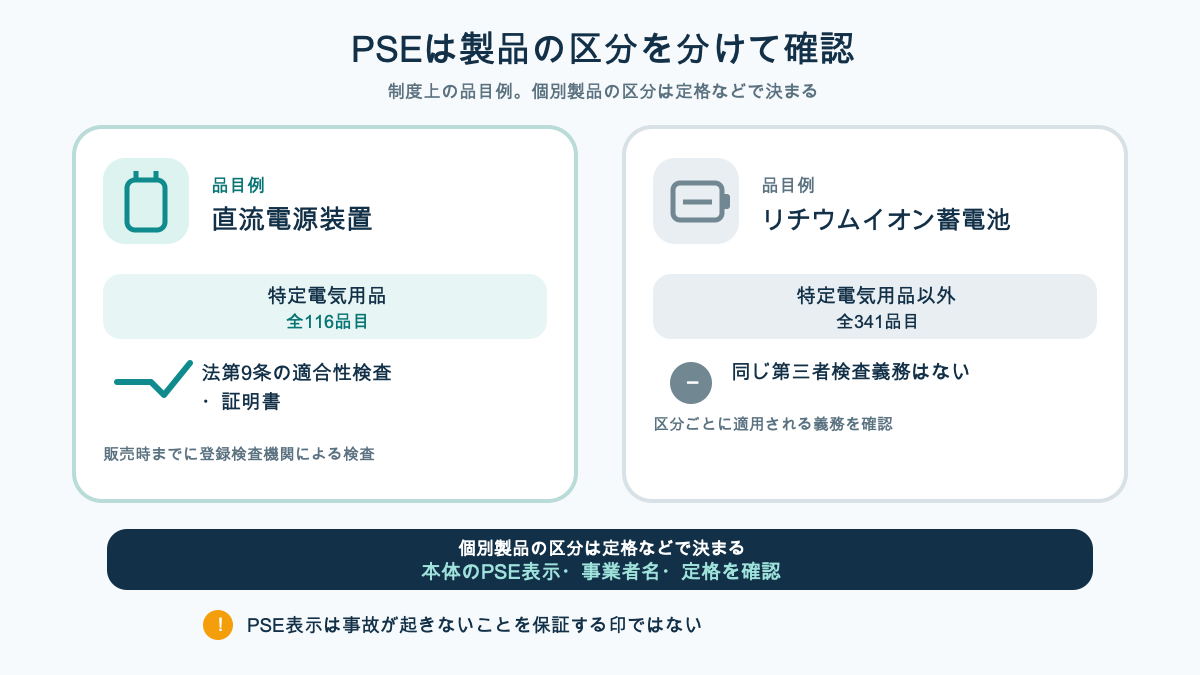 直流電源装置とリチウムイオン蓄電池のPSE区分の違いを示す図