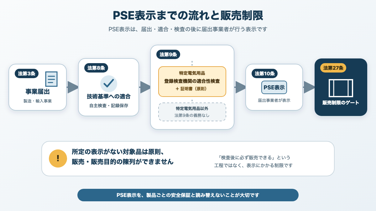 法第3条の事業届出から法第8条と第9条の検査、法第10条の表示、法第27条の販売までの流れ