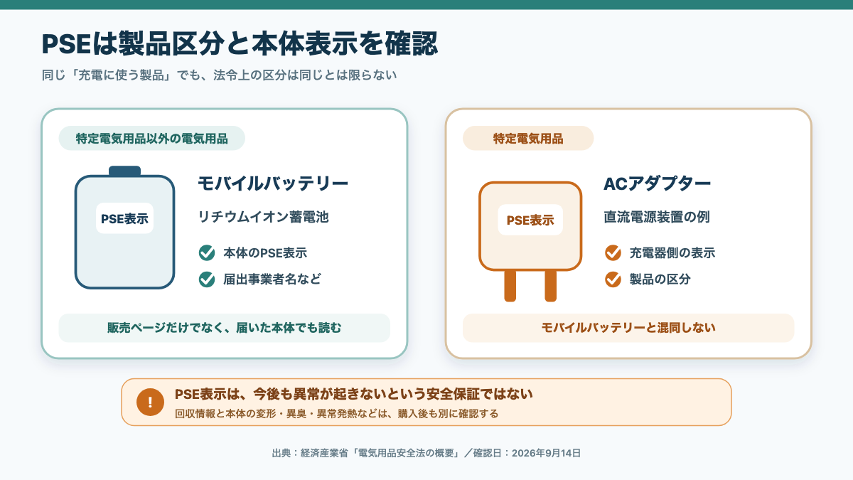丸形PSEのモバイルバッテリーとひし形PSEのACアダプターを区別する図