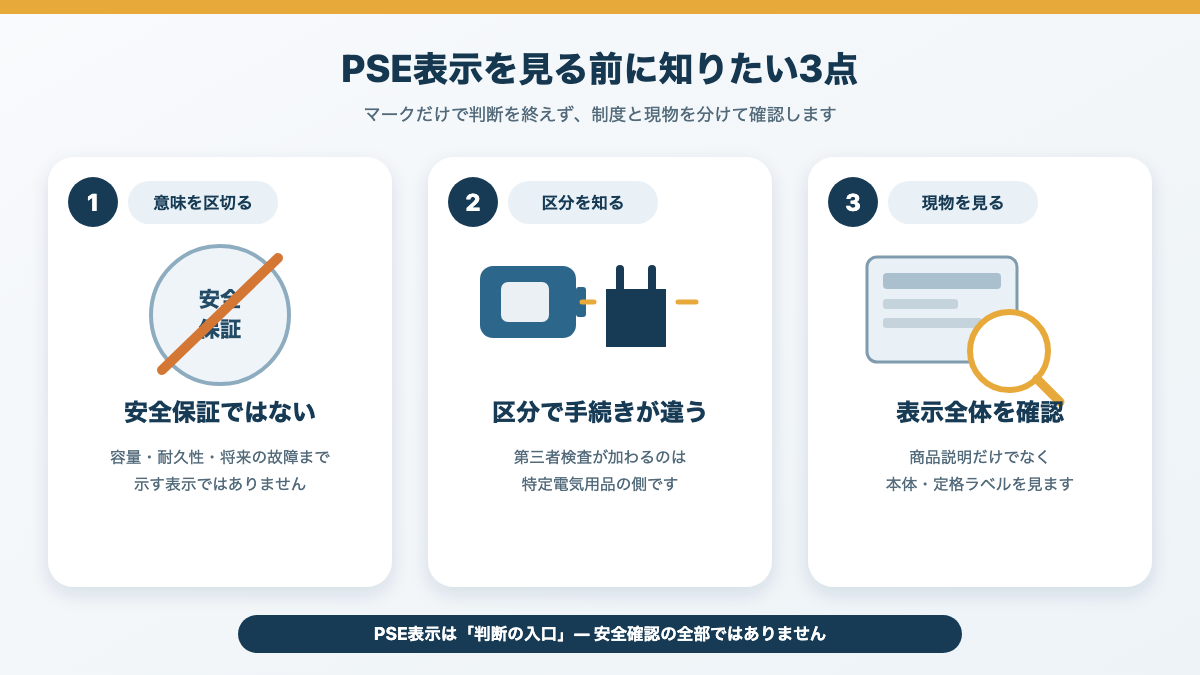 PSEマークが安全保証ではないこと、製品区分が異なること、実物表示を確認することの3点を示す図