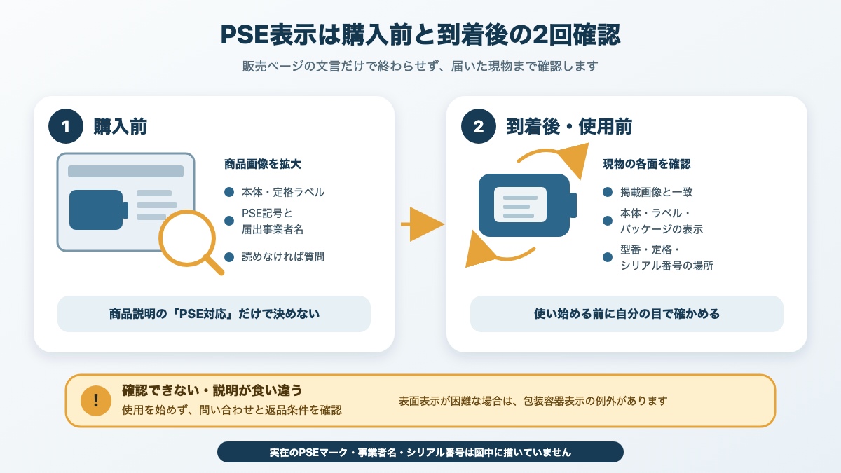 購入前に商品画像を拡大し、到着後に現物とパッケージのPSE表示を確かめる二段階の確認図