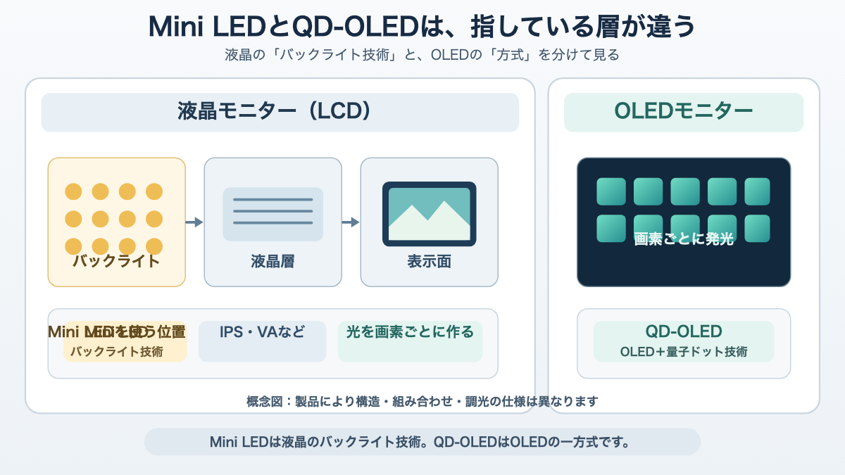 OLEDの一方式であるQD-OLEDと、液晶の背面光源技術であるMini LEDの分類を示した図