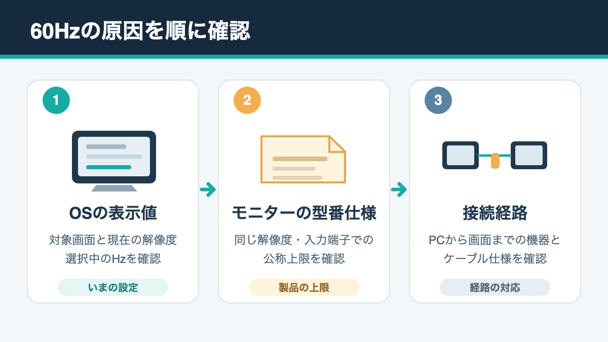 OSの表示値、モニター仕様、接続経路の順にHzを確認する流れ