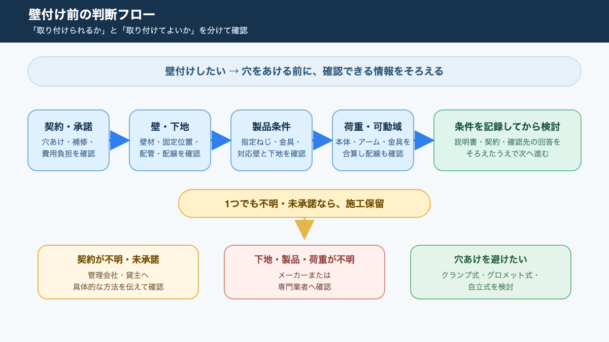 賃貸で壁付けモニターアームを検討する際の契約・下地・製品条件の判断の流れ