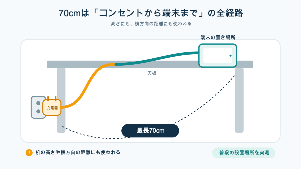 70cmの巻き取りケーブルで届く範囲と端末の置き場所を示す図