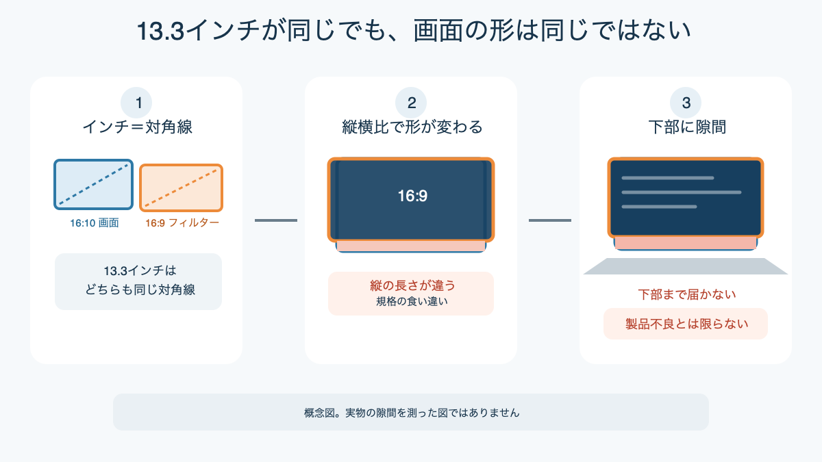 13.3インチでも16対9のフィルターと16対10の画面に縦の差が生じる仕組み