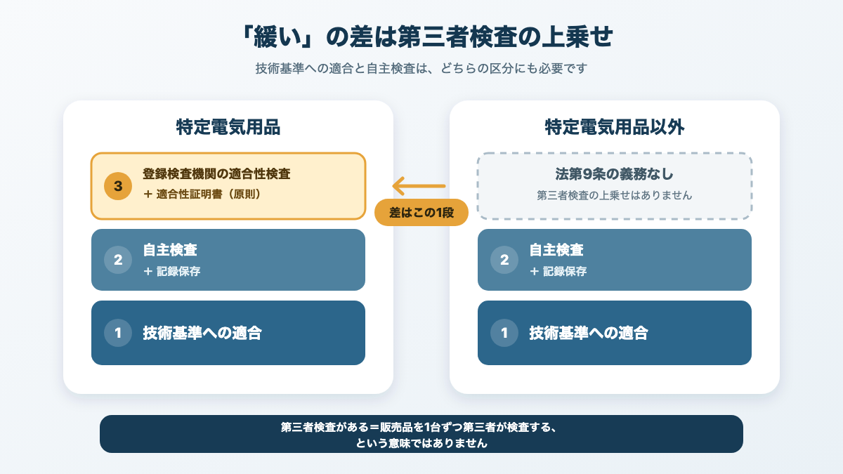 両区分に共通する技術基準適合と自主検査に、特定電気用品だけ第三者の適合性検査が加わる違いを示す図